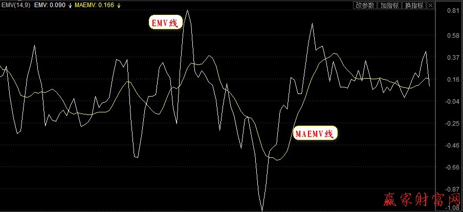EMV指标介绍及买点解析