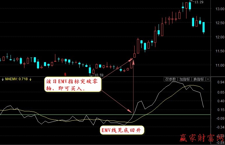 EMV指标介绍及买点解析