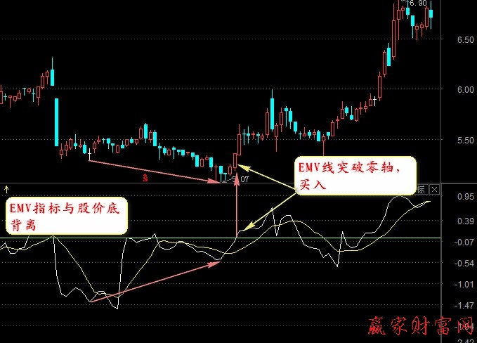 EMV指标介绍及买点解析