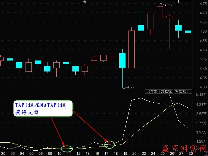 TAPI指标介绍及买点分析