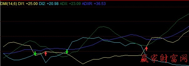 DMI指标原理及使用方法详解（图解）