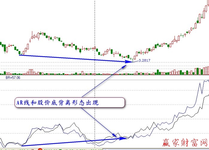 ARBR指标及买点详解（图解）