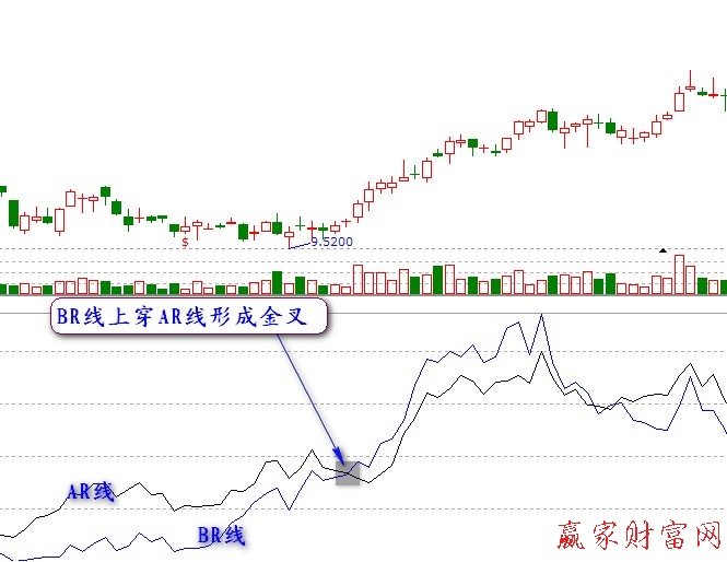 ARBR指标及买点详解（图解）