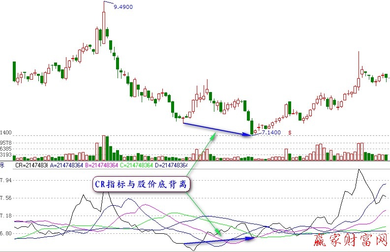 CR指标及买入技巧详解【精品】