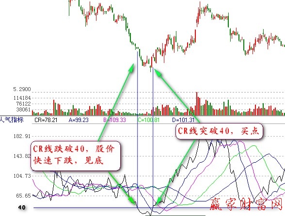 CR指标及买入技巧详解【精品】