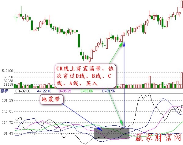 CR指标及买入技巧详解【精品】