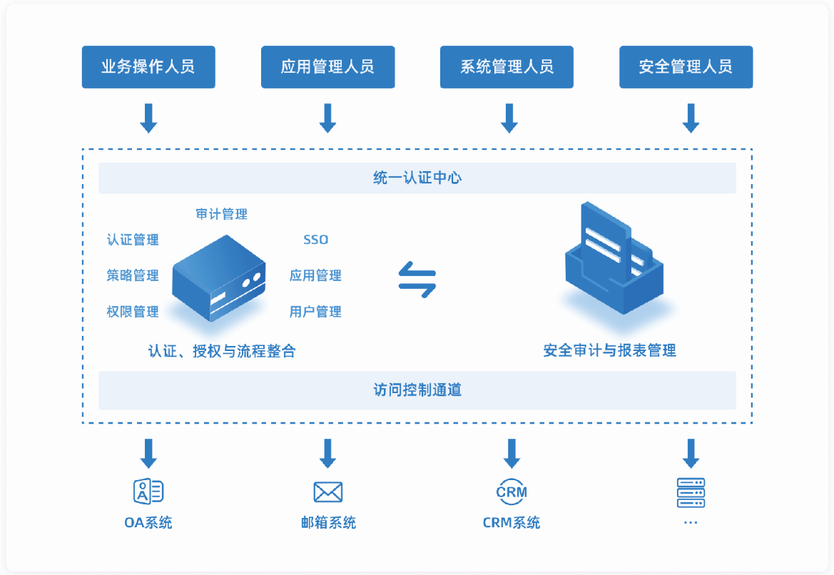 一文读懂“零信任新基石-通付盾身份安全网关(U-IAM)”