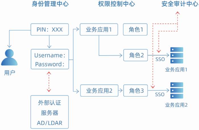 一文读懂“零信任新基石-通付盾身份安全网关(U-IAM)”