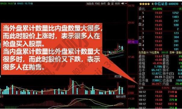 内盘外盘指什么?如何运用内外盘来判断股价?