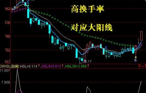 股票高换手率说明什么?股票高换手率可以怎样进行参考?