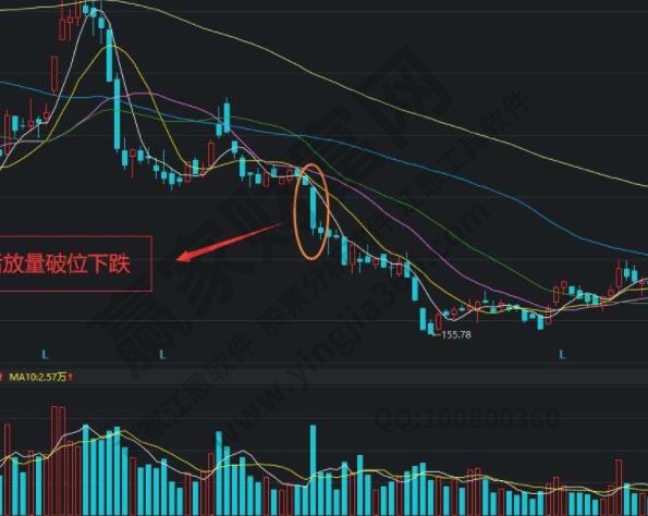 低位放量下跌是怎么回事？出现放量下跌意味着什么？