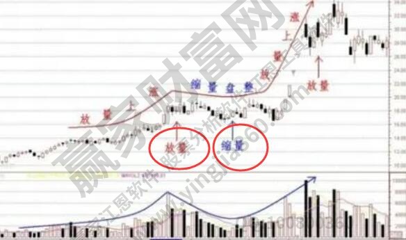 放量上涨意味着什么？放量上涨和缩量上涨区别？