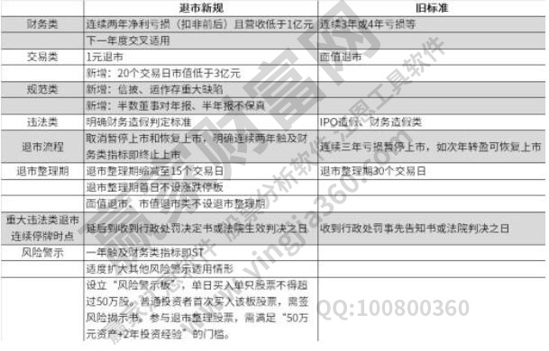 股票退市新规有哪些？退市新规的出台会有哪些影响？