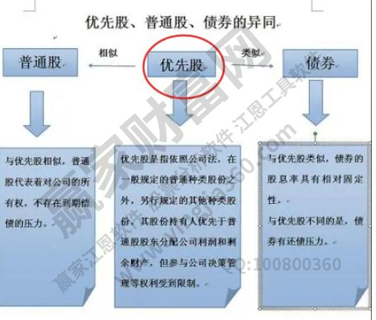 什么是优先股制度？优先股的特点和优缺点体现哪些方面？