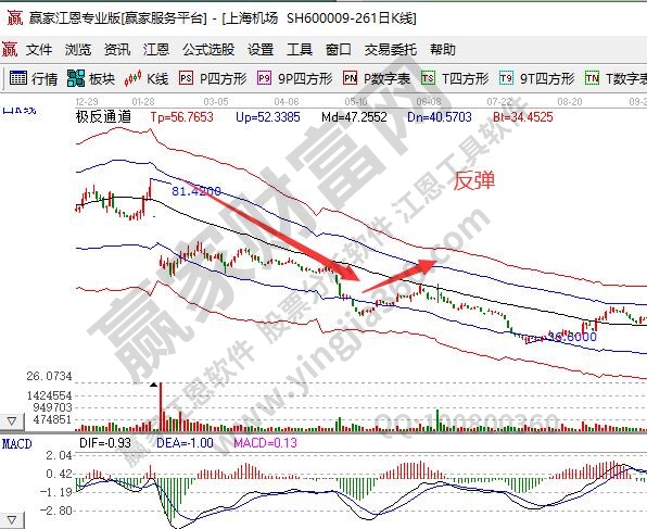 反抽和反弹的区别有什么?反弹的性质怎么分析?