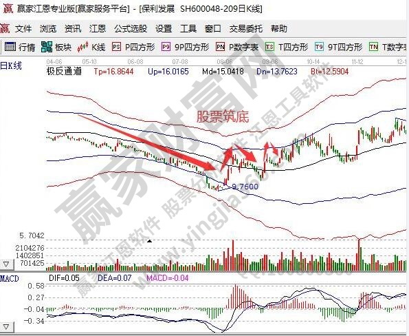 筑底是什么意思?筑底有哪些形态和特征?