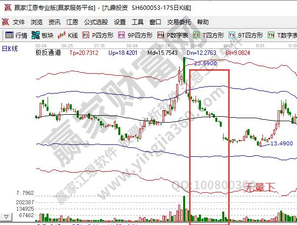 无量下跌说明什么？成交量变化与股价的关系是怎样的？