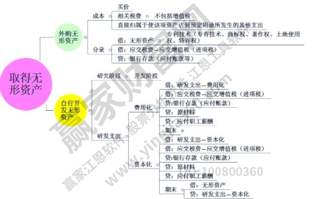有形资产与无形资产的区别是什么？股票属于哪一类？