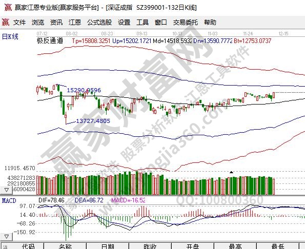 深圳成分指数是指什么？和上证指数有什么区别