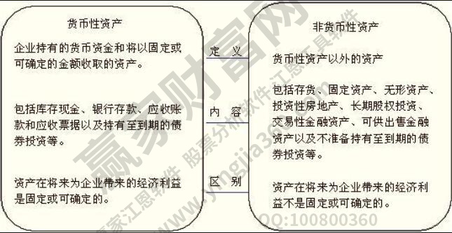 货币性资产包括哪些内容？股票属于货币性资产吗？