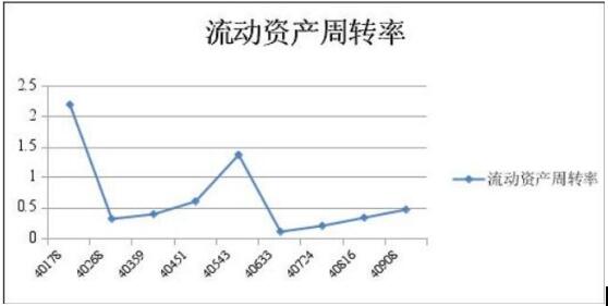 流动资金周转率是什么意思?流动资产周转率低的影响?