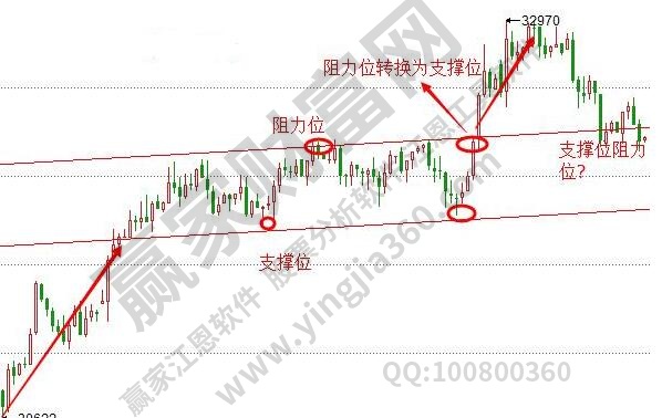 支撑位是什么意思?支撑位和压力位判断有哪些标准