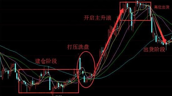 主力建仓成本是什么？主力建仓的过程有什么？一般持仓多
