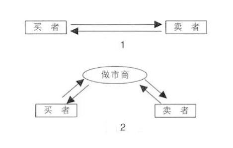 做市商是什么意思?做市商要具备什么条件?有什么权利