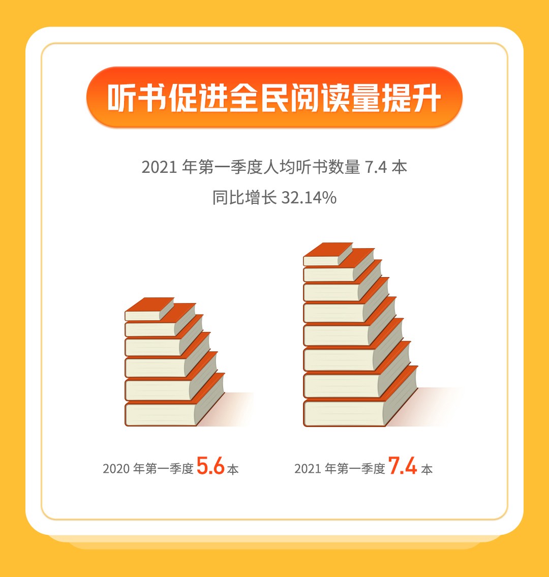 喜马拉雅FM听书报告：优质内容吸引着更多用户！