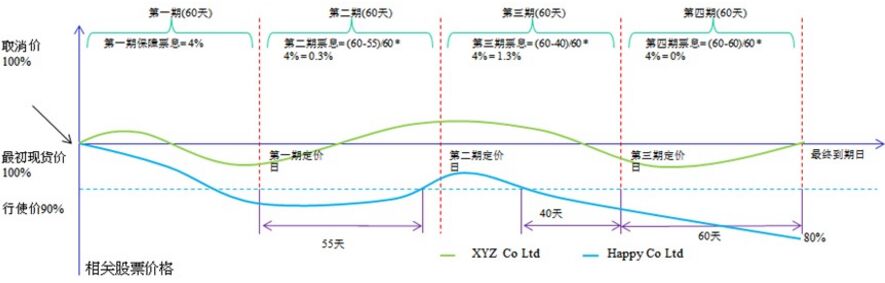 举例说明股票挂钩票据