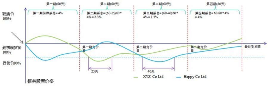 股票挂钩票据是什么