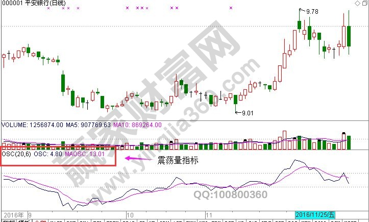 震荡量指标(OSC)的相关知识点锦集
