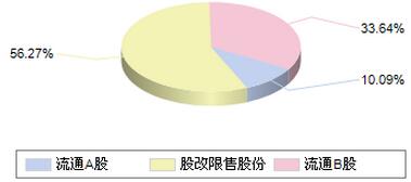 股本结构是什么 如何根据股本结构选股