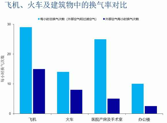 飞机客舱空气可能比你家还清新，但还是要戴好口罩