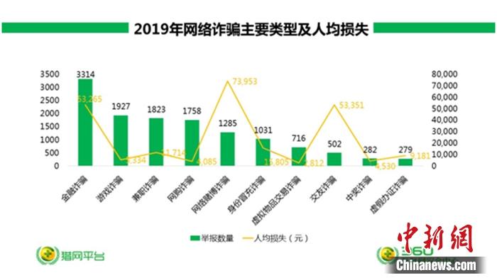 提高警惕!2019年十大网络诈骗话术盘点
