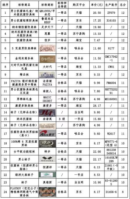 “抗菌袜”能有效防脚臭吗？快来认真看看这份测评