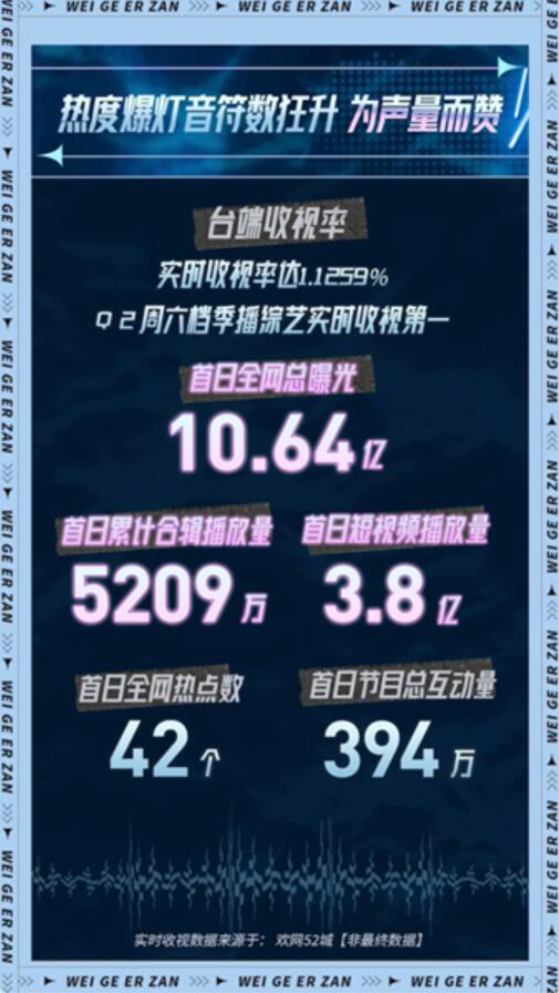 《为歌而赞》 二季开播 首期收视表现一览