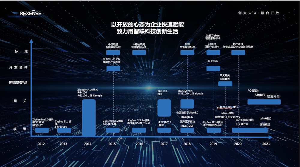 瑞瀛物联举办十周年庆典 发布REXBEE快速开发套件与      网关方案