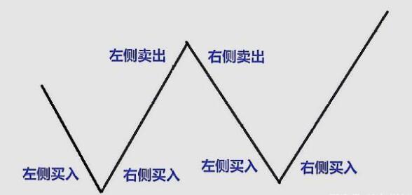 什么是左侧交易和右侧交易？有什么特点？怎么判断