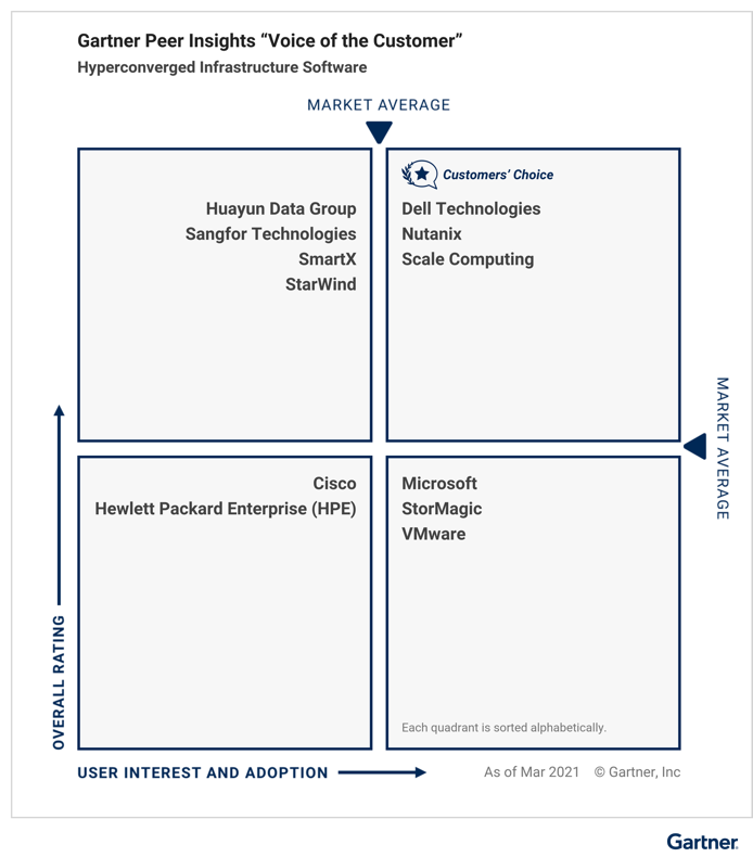Gartner 发布2021超      基础架构软件“客户之选” 华云数据等三家中国厂商入选