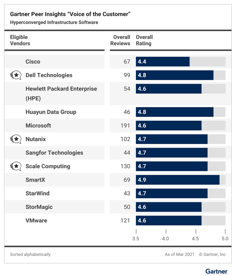 Gartner 发布2021超      基础架构软件“客户之选” 华云数据等三家中国厂商入选