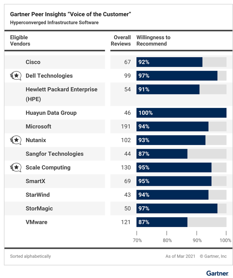 Gartner 发布2021超      基础架构软件“客户之选” 华云数据等三家中国厂商入选