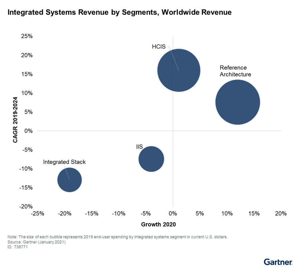 Gartner 发布2021超      基础架构软件“客户之选” 华云数据等三家中国厂商入选