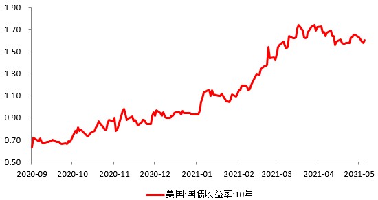 和合首创：4月全球资本市场回顾，经济持续复苏