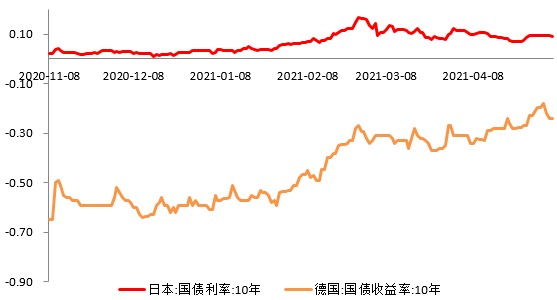 和合首创：4月全球资本市场回顾，经济持续复苏
