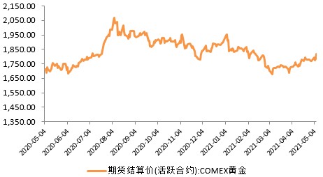 和合首创：4月全球资本市场回顾，经济持续复苏
