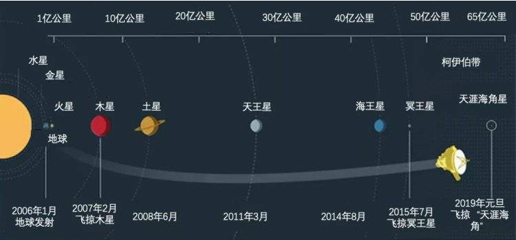 新视野号不远      飞跃“天涯海角”是为了啥？