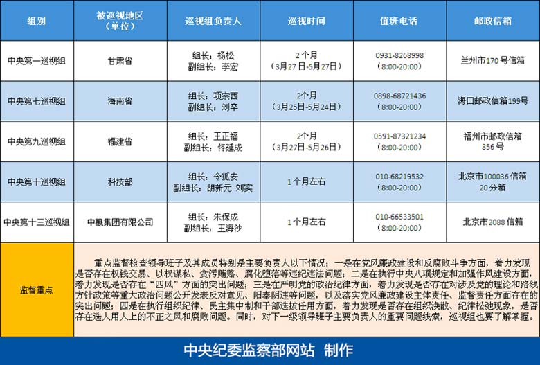         派出14个中央巡视组 已有8个进驻巡视地