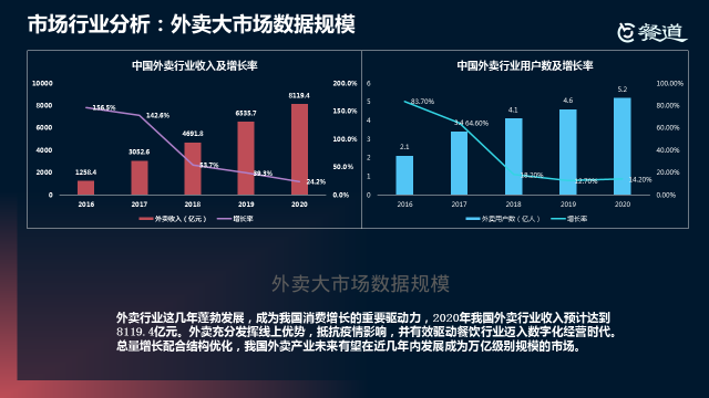 餐道社群讲堂—— 12期:全渠道外卖运营要点解读