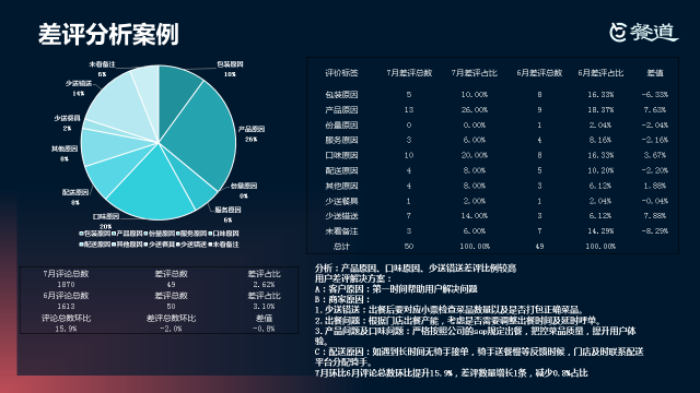 餐道社群讲堂——   12期：全渠道外卖运营要点解读